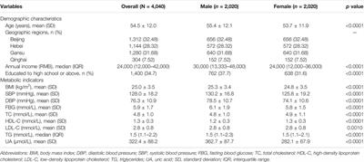 Spousal Similarities in Cardiovascular Risk Factors in Northern China: A Community-Based Cross-Sectional Study